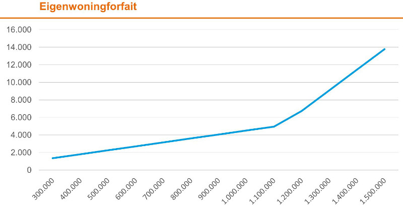 Lijngrafiek voor het eigenwoningforfait die begint bij woningen met een WOZ-waarde van 300.000 euro met een eigenwoningforfait van nog geen 2.000 euro. De lijn loopt tot een WOZ-waarde van 1,10 miljoen euro redelijk gestaag op naar ongeveer 4.500 euro, waarna de stijging fors toeneemt en bij woningen van 1,5 miljoen euro op bijna 14.000 euro uitkomt.