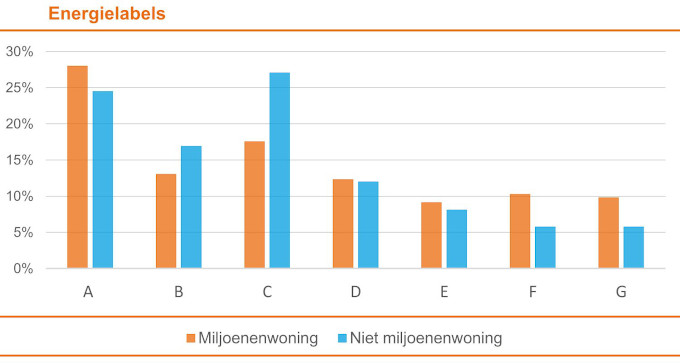 Staafdiagrammen met de verdeling van energielabels over miljoenenwoningen en niet-miljoenenwoningen. Van de miljoenenwoningen heeft bijna 30% label A, van de niet-miljoenenwoningen is dat net geen 25%. De niet-miljoenenwoningen pieken met 27% bij energielabel C, waar de miljoenenwoningen zo'n 18% hebben. Bij labels F en G zijn de miljoenenwoningen duidelijke uitschieters met respectievelijk 11% en 10%, terwijl de niet-miljoenenwoningen bij beide labels op 6% zitten.